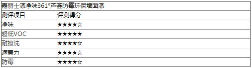 测评：嘉丽士漆净味361°芦荟防霉环保墙面漆