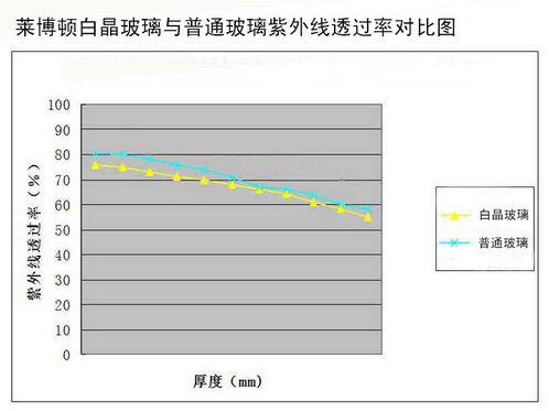 白里挑一 晶工品质 莱博顿白晶玻璃与普通玻璃的对比