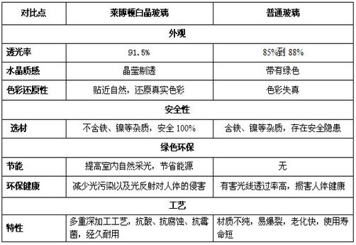 白里挑一 晶工品质 莱博顿白晶玻璃与普通玻璃的对比