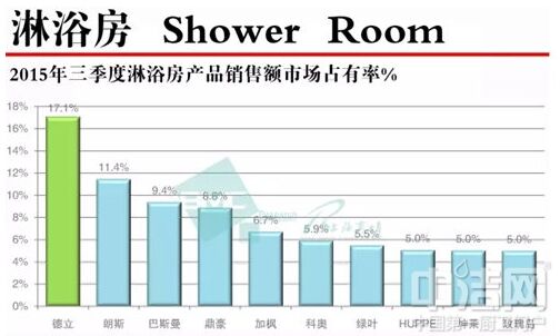 德立淋浴房持续领跑高端销售市场