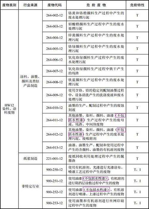 2016版《国家危险废物名录》豁免部分水性漆废物