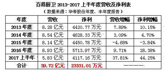 百得厨房电器助攻华帝：5年稳超40亿